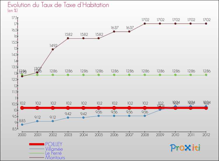 Evolution du taux de la taxe d'habitation pour POILLEY et les communes proches Comparaison des taux de la taxe d'habitation pour POILLEY et les communes voisines