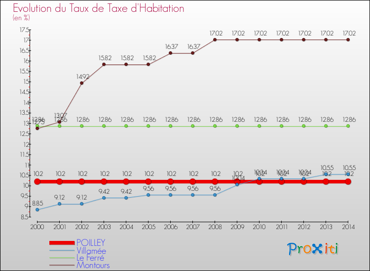 Evolution du taux de la taxe d'habitation pour POILLEY et les communes proches de 2000 à 2014 Comparaison des taux de la taxe d'habitation pour POILLEY et les communes voisines de 2000 à 2014