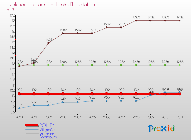 Evolution du taux de la taxe d'habitation pour POILLEY et les communes proches Comparaison des taux de la taxe d'habitation pour POILLEY et les communes voisines