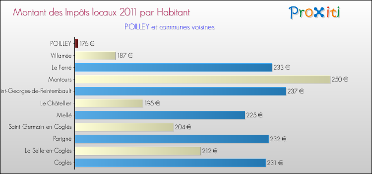 Montant des impôts locaux par Habitant pour POILLEY et les communes proches Comparaison des impôts locaux par habitant pour POILLEY et les communes voisines