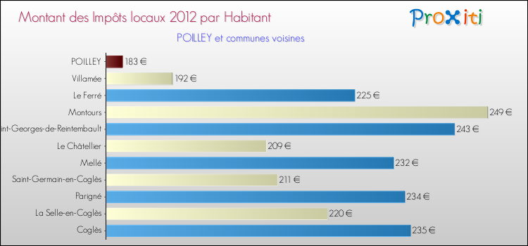 Montant des impôts locaux par Habitant pour POILLEY et les communes proches Comparaison des impôts locaux par habitant pour POILLEY et les communes voisines