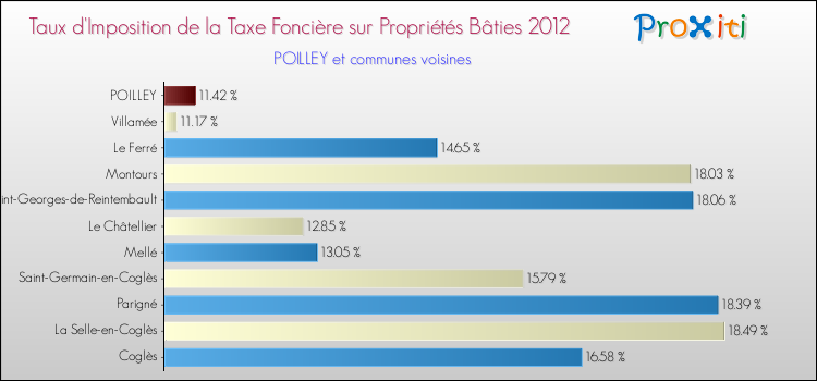 Taux d'imposition de la taxe foncière sur le bati 2012 pour POILLEY et les communes proches Comparaison des taux d'imposition de la taxe foncière sur le bati 2012 pour POILLEY et les communes voisines