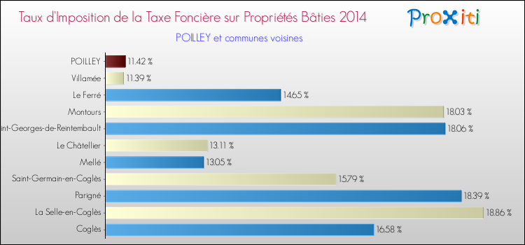 Taux d'imposition de la taxe foncière sur le bati 2014 pour POILLEY et les communes proches Comparaison des taux d'imposition de la taxe foncière sur le bati 2014 pour POILLEY et les communes voisines