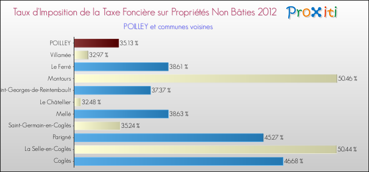 Taux d'imposition de la taxe foncière sur les immeubles et terrains non batis 2012 pour POILLEY et les communes proches Comparaison des taux d'imposition de la taxe foncière sur les immeubles et terrains non batis 2012 pour POILLEY et les communes voisines