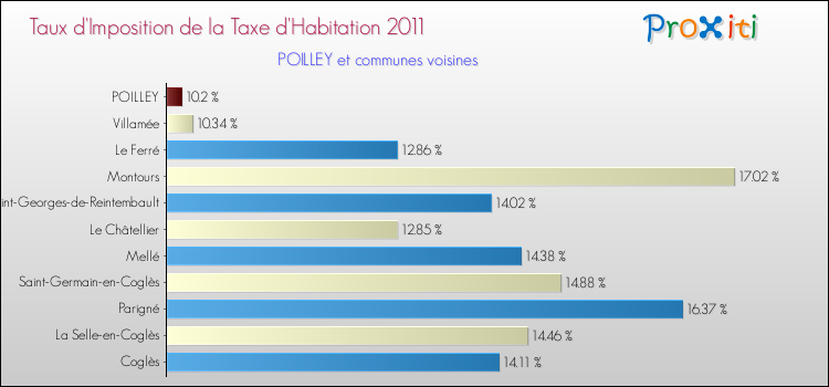 Taux d'imposition de la taxe d'habitation 2011 pour POILLEY et les communes proches Comparaison des taux d'imposition de la taxe d'habitation 2011 pour POILLEY et les communes voisines
