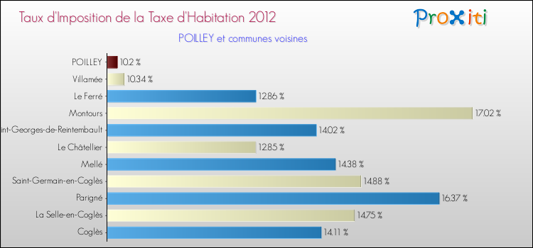 Taux d'imposition de la taxe d'habitation 2012 pour POILLEY et les communes proches Comparaison des taux d'imposition de la taxe d'habitation 2012 pour POILLEY et les communes voisines