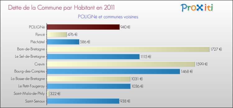 Dette par habitant de la commune en 2011 pour POLIGNé et les communes proches Comparaison de la dette par habitant de la commune en 2011 pour POLIGNé et les communes voisines