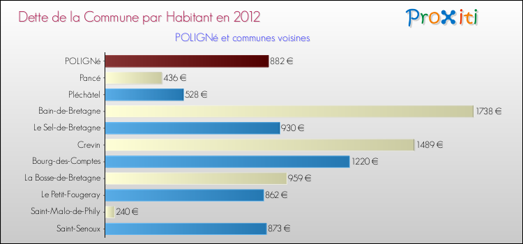 Dette par habitant de la commune en 2012 pour POLIGNé et les communes proches Comparaison de la dette par habitant de la commune en 2012 pour POLIGNé et les communes voisines