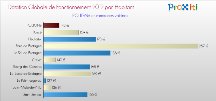 Montant des dotations globales de fonctionnement DGF par Habitant pour POLIGNé et les communes proches Comparaison des des dotations globales de fonctionnement DGF par habitant pour POLIGNé et les communes voisines