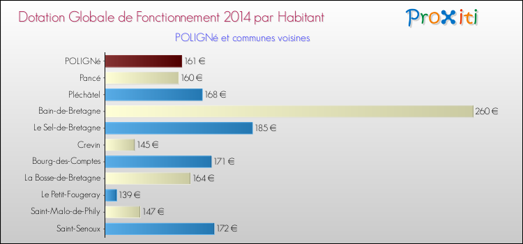 Montant des dotations globales de fonctionnement DGF par Habitant pour POLIGNé et les communes proches en 2014. Comparaison des des dotations globales de fonctionnement DGF par habitant pour POLIGNé et les communes voisines en 2014.
