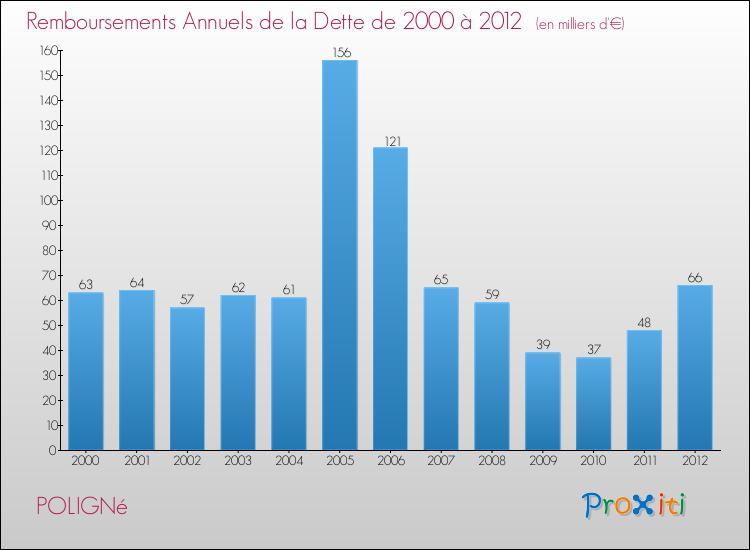 Evolution de l'annuité de la dette pour la commune de POLIGNé de 2000 à 2012 Annuités de la dette pour POLIGNé de 2000 à 2012