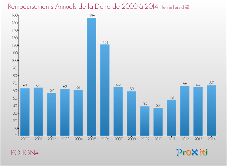 Evolution de l'annuité de la dette pour la commune de POLIGNé de 2000 à 2014 Annuités de la dette pour POLIGNé de 2000 à 2014