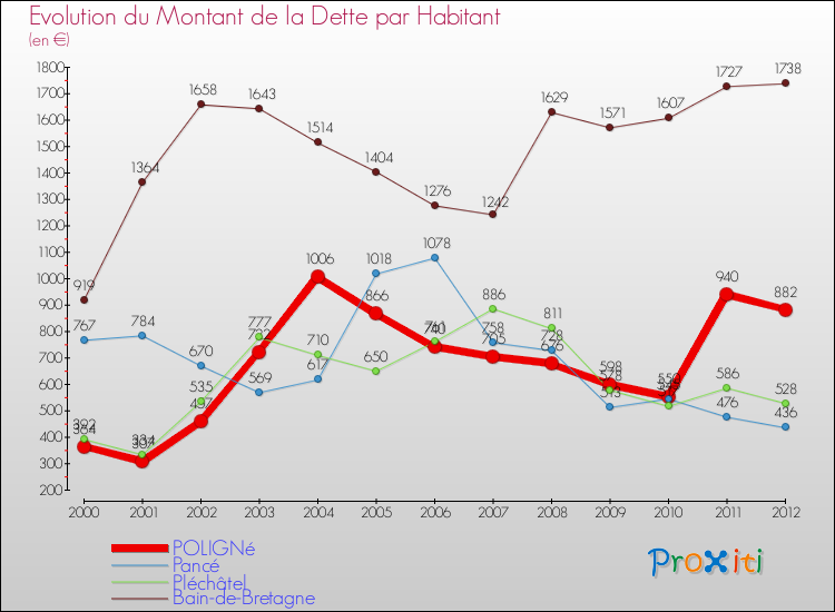 Evolution de la dette par habitant pour la commune de POLIGNé et les communes proches de 2000 à 2012 Comparaison de la dette par habitant pour POLIGNé et les communes voisines de 2000 à 2012