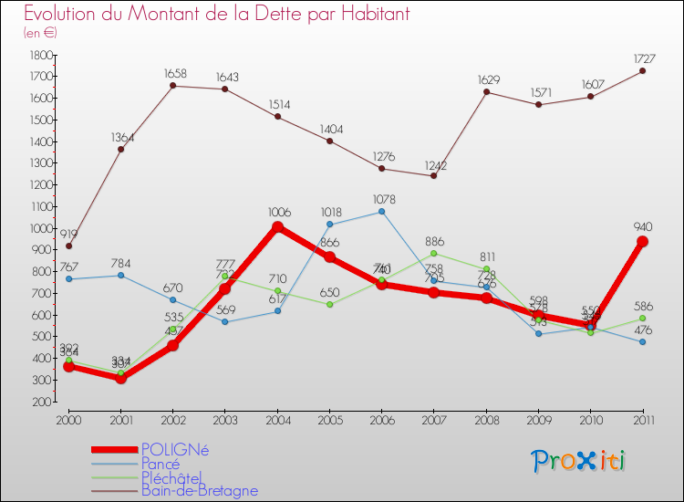 Evolution de la dette par habitant pour la commune de POLIGNé et les communes proches Comparaison de la dette par habitant pour POLIGNé et les communes voisines