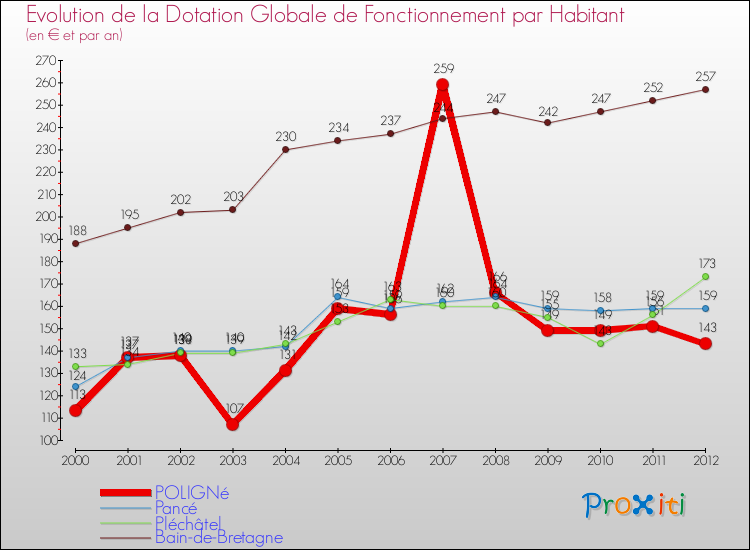 Evolution et montant de la dotation globale de fonctionnement par Habitant pour POLIGNé et les communes proches Comparaison des dotations globales de fonctionnement par habitant pour POLIGNé et les communes voisines