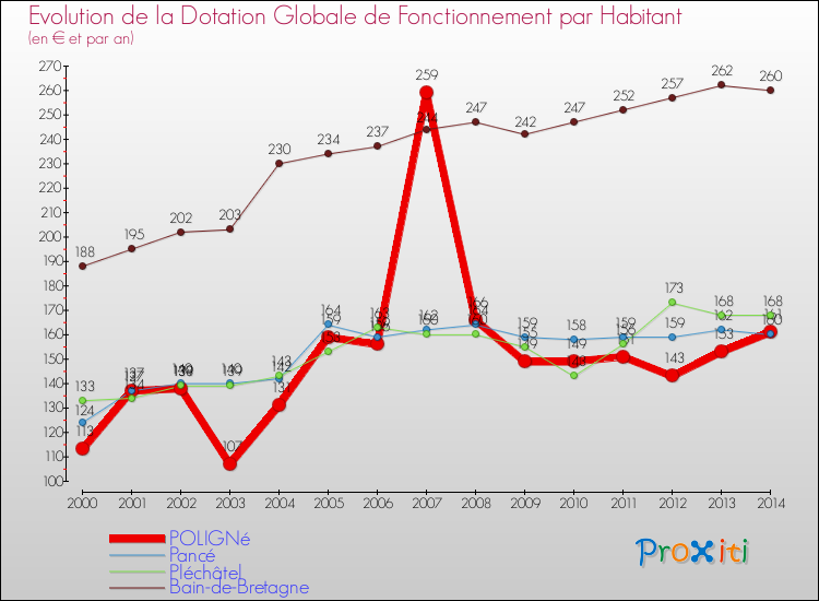 Evolution et montant de la dotation globale de fonctionnement par Habitant pour POLIGNé et les communes proches de 2000 à 2014. Comparaison des dotations globales de fonctionnement par habitant pour POLIGNé et les communes voisines de 2000 à 2014.
