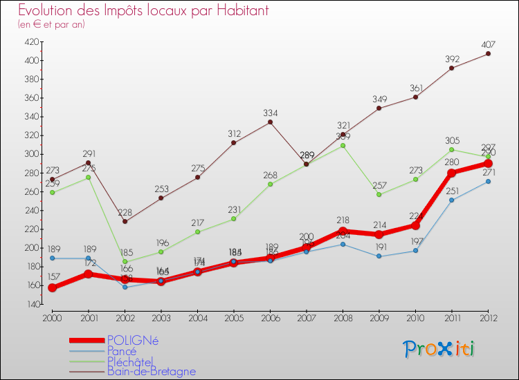 Evolution et montant des impôts locaux par Habitant pour POLIGNé et les communes proches Comparaison des impôts locaux par habitant pour POLIGNé et les communes voisines