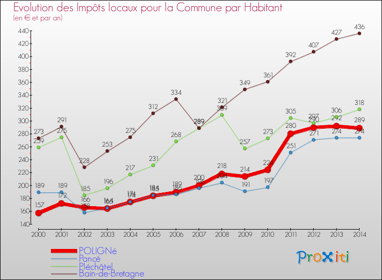 Evolution et montant des impôts locaux par Habitant pour POLIGNé et les communes proches de 2000 à 2014 Comparaison des impôts locaux par habitant pour POLIGNé et les communes voisines de 2000 à 2014