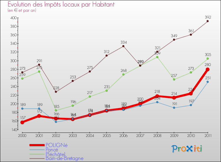 Evolution et montant des impôts locaux par Habitant pour POLIGNé et les communes proches Comparaison des impôts locaux par habitant pour POLIGNé et les communes voisines