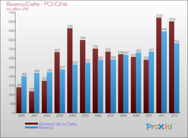 Evolution comparée de la dette et des revenus pour la commune de POLIGNé de 2000 à 2012 Comparaison de la dette et des revenus pour POLIGNé de 2000 à 2012