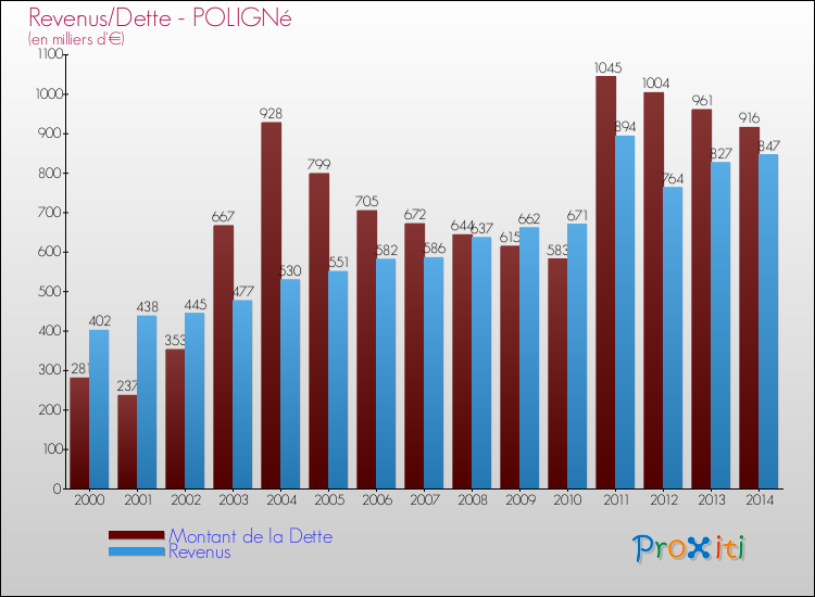 Evolution comparée de la dette et des revenus pour la commune de POLIGNé de 2000 à 2014 Comparaison de la dette et des revenus pour POLIGNé de 2000 à 2014