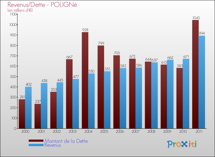 Evolution comparée de la dette et des revenus pour la commune de POLIGNé de 2000 à 2011 Comparaison de la dette et des revenus pour POLIGNé de 2000 à 2011