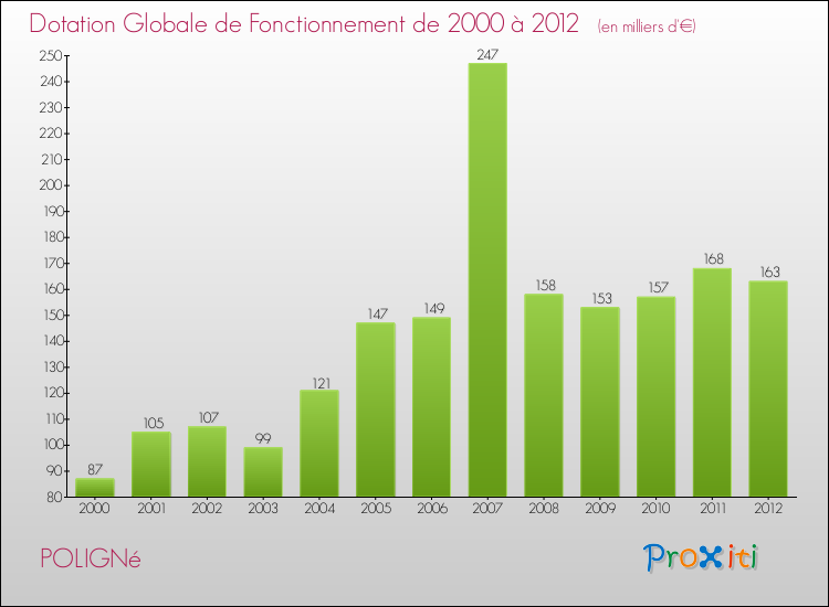 Evolution du montant de la Dotation Globale de Fonctionnement pour la commune de POLIGNé de 2000 à 2012 Evolution du montant de la Dotation Globale de Fonctionnement pour POLIGNé de 2000 à 2012