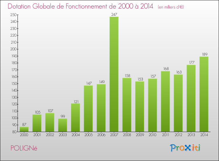 Evolution du montant de la Dotation Globale de Fonctionnement pour la commune de POLIGNé de 2000 à 2014 Evolution du montant de la Dotation Globale de Fonctionnement pour POLIGNé de 2000 à 2014