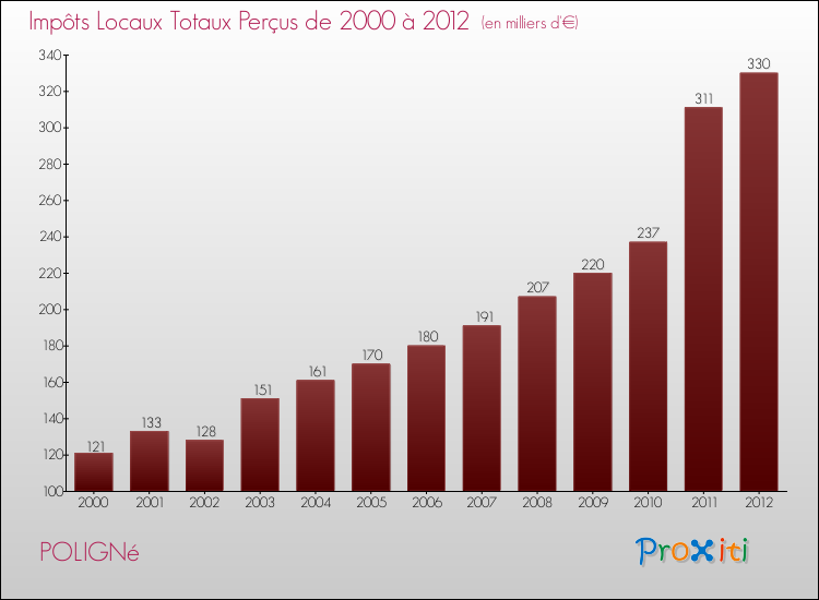 Evolution des Impôts Locaux pour la commune de POLIGNé de 2000 à 2012 Evolution des Impôts Locaux pour POLIGNé de 2000 à 2012