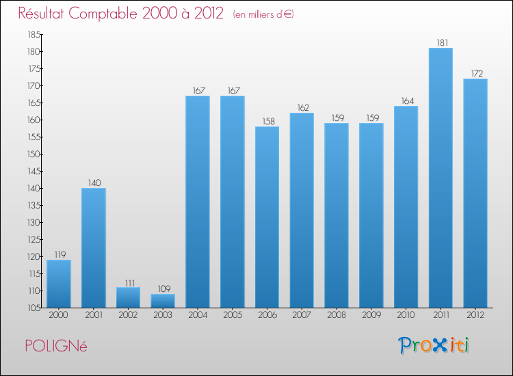 Evolution du résultat comptable pour la commune de POLIGNé de 2000 à 2012 Evolution du résultat comptable pour POLIGNé de 2000 à 2012