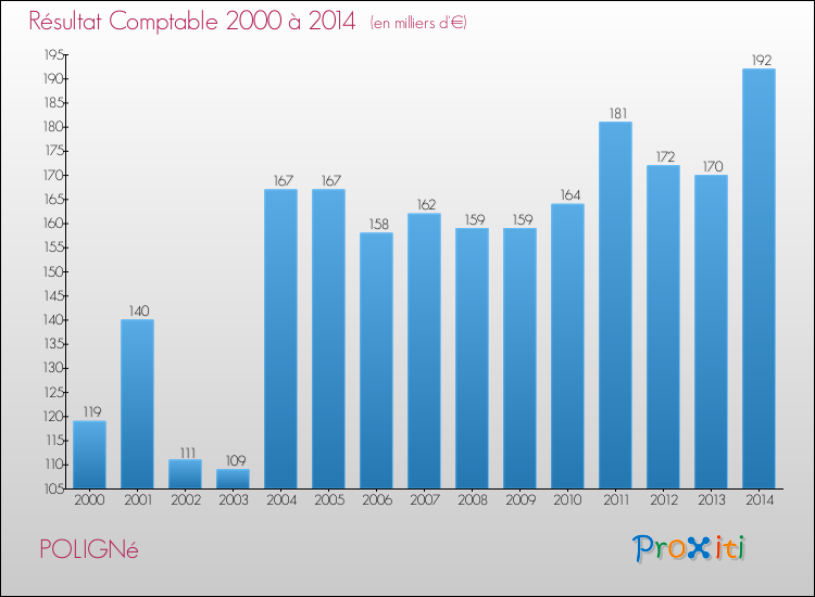 Evolution du résultat comptable pour la commune de POLIGNé de 2000 à 2014 Evolution du résultat comptable pour POLIGNé de 2000 à 2014