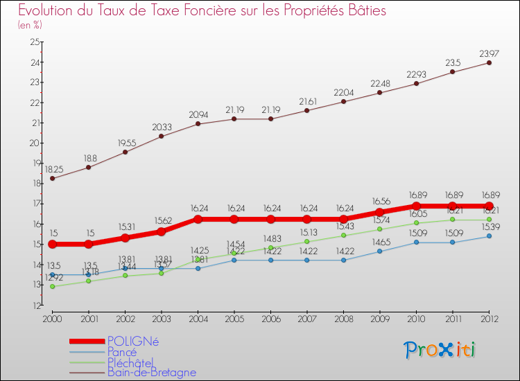 Evolution du taux de la taxe foncière sur le bati pour POLIGNé et les communes proches de 2000 à 2012 Comparaison des taux de taxe foncière sur le bati pour POLIGNé et les communes voisines de 2000 à 2012