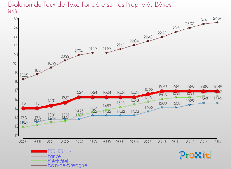 Evolution du taux de la taxe foncière sur le bati pour POLIGNé et les communes proches de 2000 à 2014 Comparaison des taux de taxe foncière sur le bati pour POLIGNé et les communes voisines de 2000 à 2014