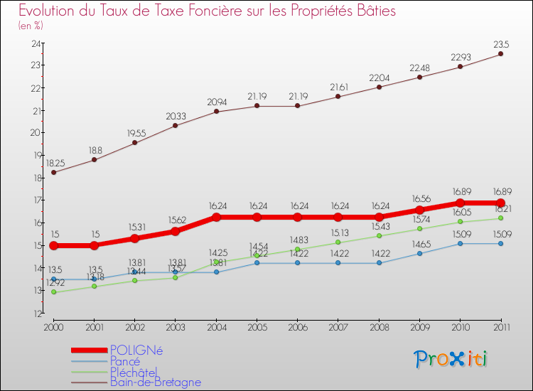 Evolution du taux de la taxe foncière sur le bati pour POLIGNé et les communes proches Comparaison des taux de taxe foncière sur le bati pour POLIGNé et les communes voisines