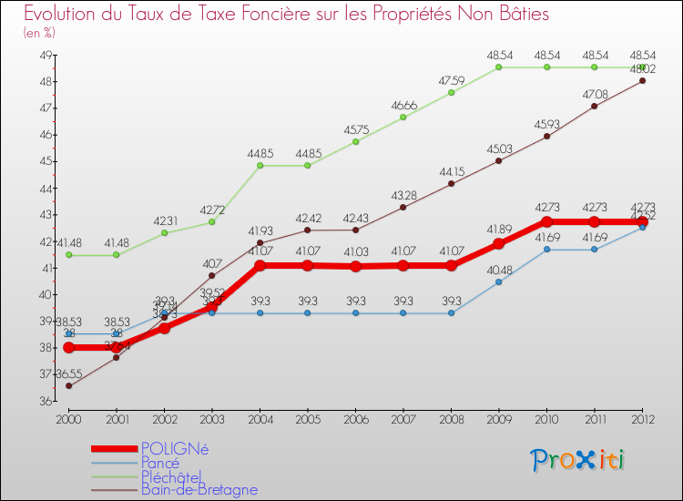 Evolution du taux de la taxe foncière sur les immeubles et terrains non batis pour POLIGNé et les communes proches de 2000 à 2012 Comparaison des taux de la taxe foncière sur les immeubles et terrains non batis pour POLIGNé et les communes voisines de 2000 à 2012