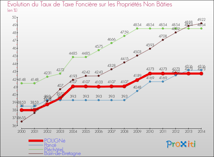 Evolution du taux de la taxe foncière sur les immeubles et terrains non batis pour POLIGNé et les communes proches de 2000 à 2014 Comparaison des taux de la taxe foncière sur les immeubles et terrains non batis pour POLIGNé et les communes voisines de 2000 à 2014