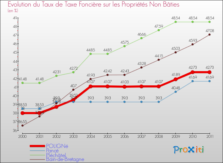 Evolution du taux de la taxe foncière sur les immeubles et terrains non batis pour POLIGNé et les communes proches Comparaison des taux de la taxe foncière sur les immeubles et terrains non batis pour POLIGNé et les communes voisines