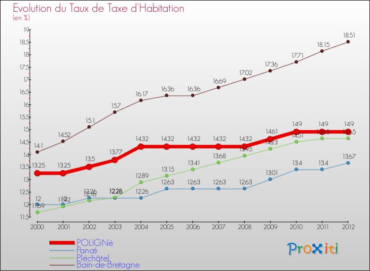 Evolution du taux de la taxe d'habitation pour POLIGNé et les communes proches Comparaison des taux de la taxe d'habitation pour POLIGNé et les communes voisines