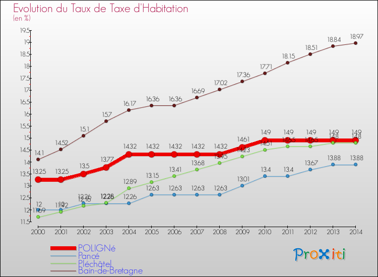 Evolution du taux de la taxe d'habitation pour POLIGNé et les communes proches de 2000 à 2014 Comparaison des taux de la taxe d'habitation pour POLIGNé et les communes voisines de 2000 à 2014