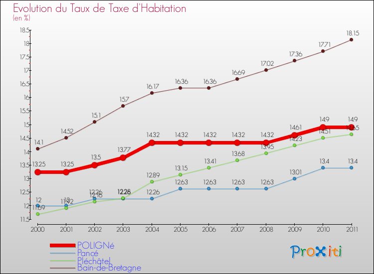 Evolution du taux de la taxe d'habitation pour POLIGNé et les communes proches Comparaison des taux de la taxe d'habitation pour POLIGNé et les communes voisines