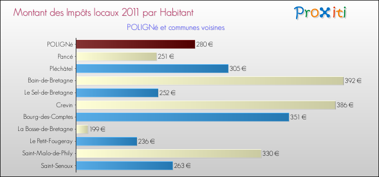 Montant des impôts locaux par Habitant pour POLIGNé et les communes proches Comparaison des impôts locaux par habitant pour POLIGNé et les communes voisines