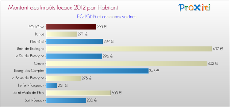 Montant des impôts locaux par Habitant pour POLIGNé et les communes proches Comparaison des impôts locaux par habitant pour POLIGNé et les communes voisines