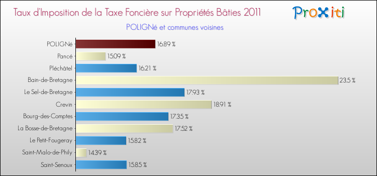Taux d'imposition de la taxe foncière sur le bati 2011 pour POLIGNé et les communes proches Comparaison des taux d'imposition de la taxe foncière sur le bati 2011 pour POLIGNé et les communes voisines