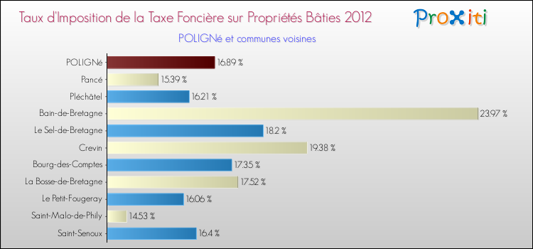 Taux d'imposition de la taxe foncière sur le bati 2012 pour POLIGNé et les communes proches Comparaison des taux d'imposition de la taxe foncière sur le bati 2012 pour POLIGNé et les communes voisines