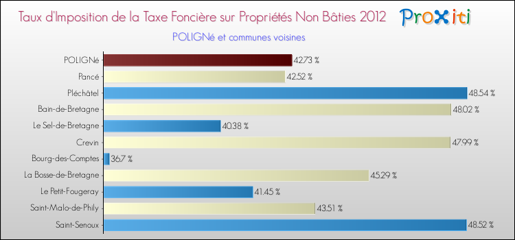 Taux d'imposition de la taxe foncière sur les immeubles et terrains non batis 2012 pour POLIGNé et les communes proches Comparaison des taux d'imposition de la taxe foncière sur les immeubles et terrains non batis 2012 pour POLIGNé et les communes voisines