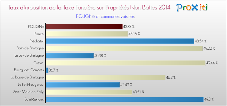 Taux d'imposition de la taxe foncière sur les immeubles et terrains non batis 2014 pour POLIGNé et les communes proches Comparaison des taux d'imposition de la taxe foncière sur les immeubles et terrains non batis 2014 pour POLIGNé et les communes voisines