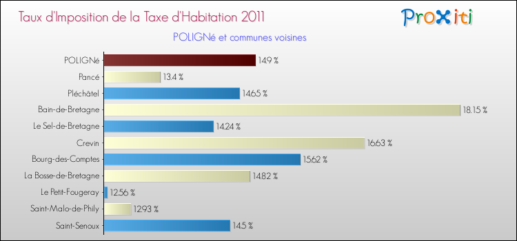 Taux d'imposition de la taxe d'habitation 2011 pour POLIGNé et les communes proches Comparaison des taux d'imposition de la taxe d'habitation 2011 pour POLIGNé et les communes voisines