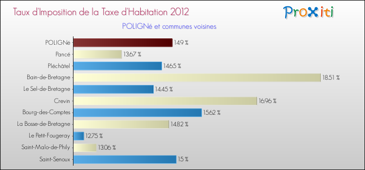 Taux d'imposition de la taxe d'habitation 2012 pour POLIGNé et les communes proches Comparaison des taux d'imposition de la taxe d'habitation 2012 pour POLIGNé et les communes voisines