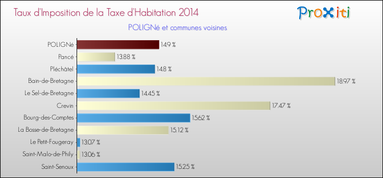 Taux d'imposition de la taxe d'habitation 2014 pour POLIGNé et les communes proches Comparaison des taux d'imposition de la taxe d'habitation 2014 pour POLIGNé et les communes voisines