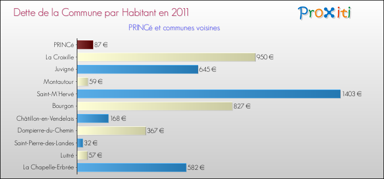 Dette par habitant de la commune en 2011 pour PRINCé et les communes proches Comparaison de la dette par habitant de la commune en 2011 pour PRINCé et les communes voisines